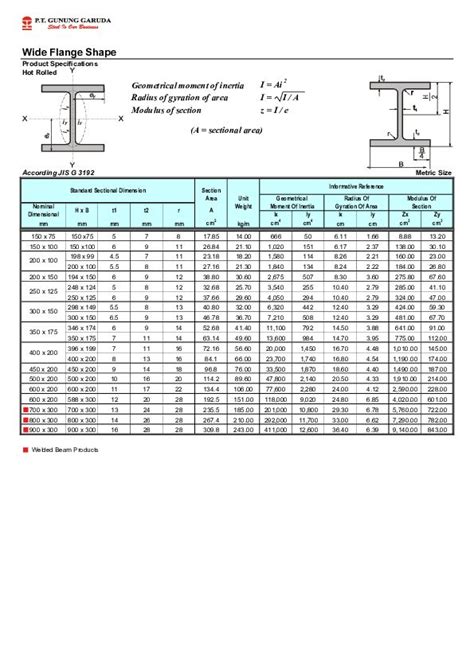 Steel Beam Dimensions Chart