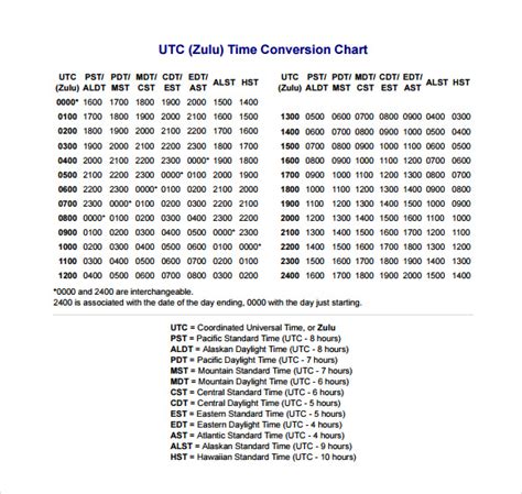 Free Sample Time Conversion Chart Templates In Pdf Ms