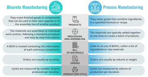 The Need For Erp In Discrete Manufacturing Discrete Manufacturing Erp
