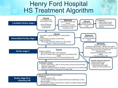 Henry Ford Hospital Hidradenitis Suppurativa Hs Treatment Algorithm