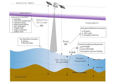 Schematic Diagram Of Space Based Radar Altimeter System Download