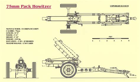 75 Mm Pack Howitzer M1 การศึกษา เทคโนโลยี
