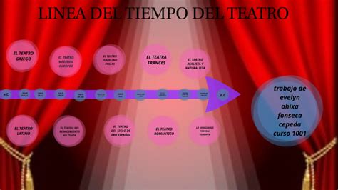 Línea De Tiempo Del Historia Del Teatro By Evelyn Ahixa Fonseca Cepeda