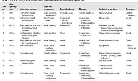 Table 1 From Thrombophlebitis Of The Internal Jugular Vein Lemierre