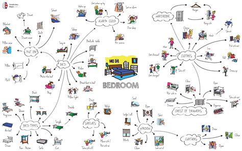 Bedroom Vocabulary Map Vocabulary In Context English Vocabulary Words English Grammar English