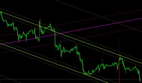 Auto Trend Lines Channels Mt4 Indicator Automatically Plot Price