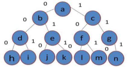 Create a string of all lowercase letters. The Tree Diagram for Alphabets along with their Position ...
