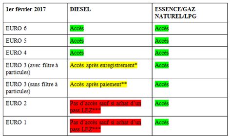 Only mazda diesel here have strong preference to euro 5 and the sc will mention it to you. La zone basse émission à Anvers: un aperçu chronologique ...