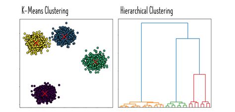 Hierarchical Clustering Vs K Means Clustering How Do The Clustering