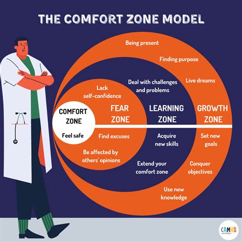 The Comfort Zone Model Camhs Professionals