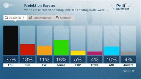 ZDF-Politbarometer Extra: Grüne legen in Umfragewerten zu - ZDFheute