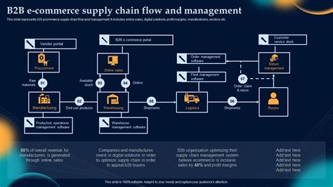 B2b E Commerce Supply Chain Flow And Effective Strategies To Build