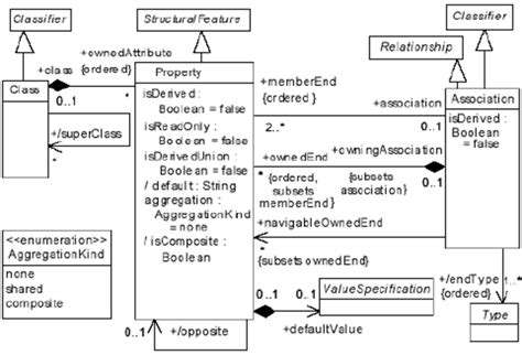 Fragment Of The Uml 20 Metamodel For Class Modeling Download