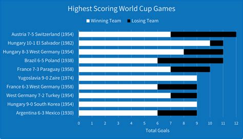 the most goals in a world cup match the 10 highest scoring games at the finals just betting