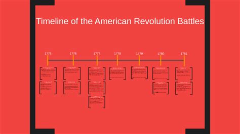 Timeline Of The American Revolution Battles By Sheila Vang
