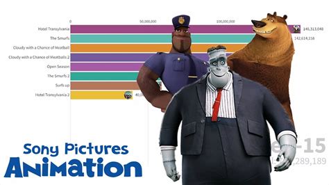 Most Popular Sony Pictures Animation 20062022top15 Of Best Sony