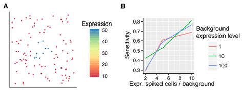 Trendsceek Sensitivity Depends On Relative Differences And Not Download Scientific Diagram