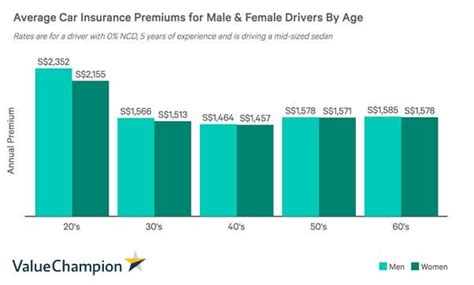 Do females pay less for car insurance. Women pay a lot less for car insurance in Singapore. Find ...