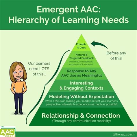 Emergent Aac Hierarchy Of Learning Needs From The Aac Coach Speech Hot Sex Picture