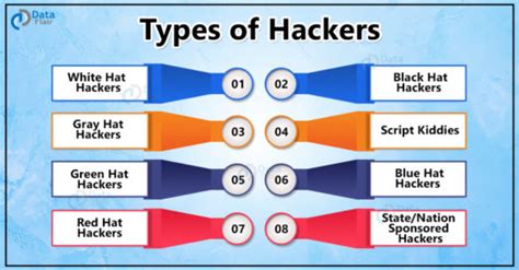 19 Types Of Hackers You Should Be Aware Of Dataflair