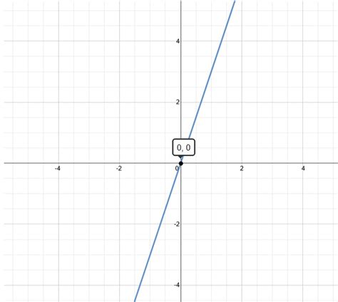 Graph Of Y3x