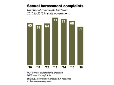 Sex Harassment In Tennessee Government 460 Complaints Since 2010