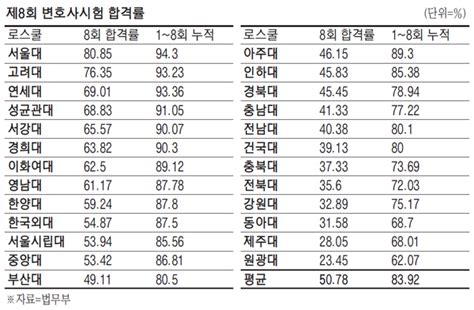 한국어/영어 능통하고, 로스쿨 졸업한 자격증으로 미국이나 한국에서 할 수 있는 일이 없을까요? `SKY 로스쿨` 상위권 지키고…서강·경희대 약진 - 매일경제