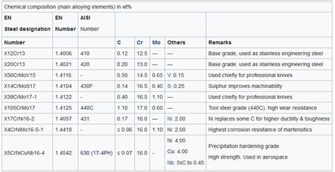 Understanding Different Stainless Steel Grades Tuolian