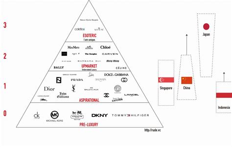 Luxury Handbag Brands Hierarchy Chart Paul Smith