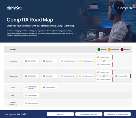 Comptia Certification Path By Jennifer Balsom Issuu