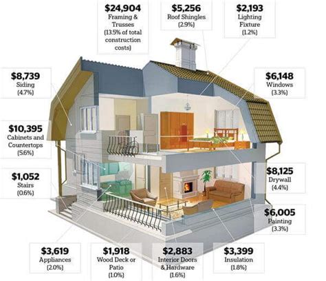 Building A House Cost Estimator Remodeling Cost Calculator