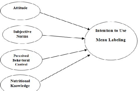 Conceptual Framework Adopted From Theory Of Planned Behavior Ajzen
