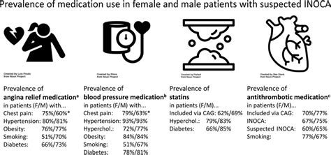 sex stratified prevalence of cardiac medication use in patients with download scientific