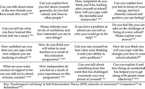 Sample Of Themed Discussion Questions Download Scientific Diagram