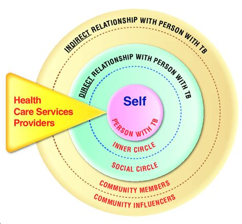 The Socio Ecological Model In The Context Of Tb Care And Prevention