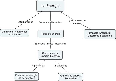 Mapa Conceptual De Los Tipos De Energia Tong Ilmu