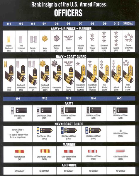 7 Best Images Of Navy Rank Chart Printable United States Navy Rank