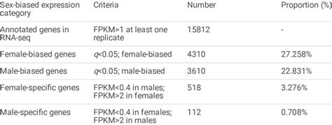 Summary Of Number Of Annotating Genes In Sex Biased Categories