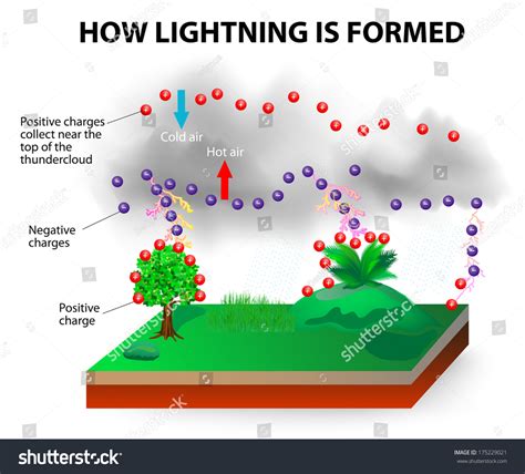 How Lightning Works Particles Charged Attracted Stock Vector Royalty