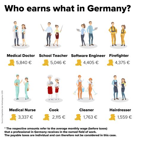 Salaries In Germany According To Profession Who Earns What