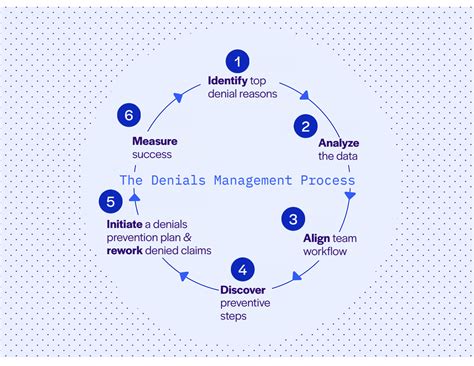 What Is The Denials Management Process