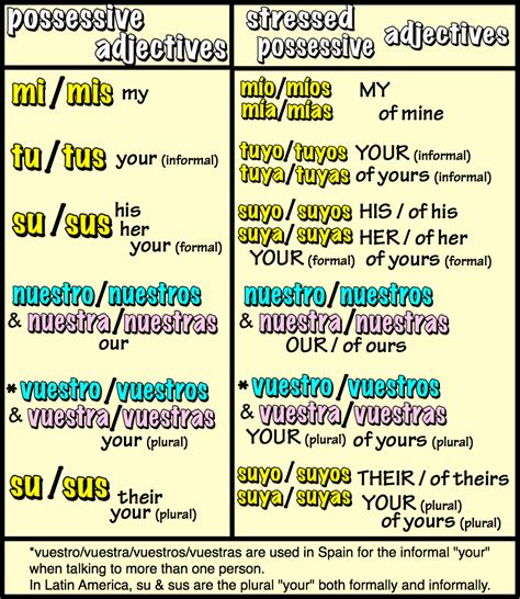 Possessive Adjectives Adjectives Spanish Language Learning