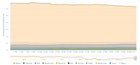 Bitcoin's market capitalisation at time of writing is $1.051 trillion, down from $1.062 trillion yesterday. Total Crypto Market Cap Hits 6-Month High At $300 Billion ...