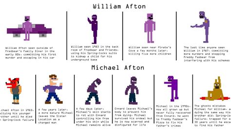 Theory Are Mike Schimdt And Michael Afton The Same Person Five