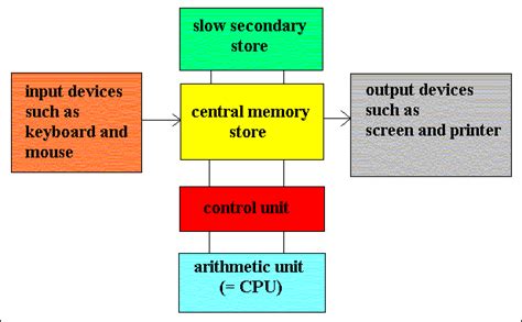 This is the computational unit is the computer's heart. Basic Stricture of a Computer system