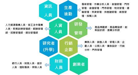 職涯發展 世新大學企業管理學系