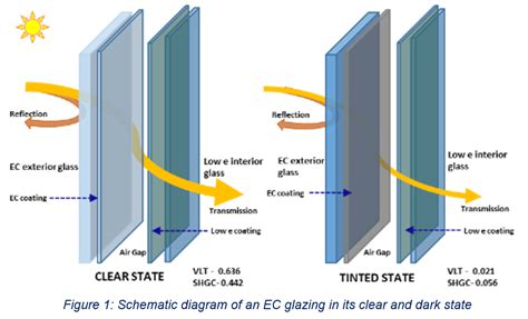 Technology Assessment Of Electrochromic Glazing For Energy Efficiency