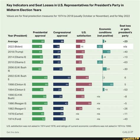 Key Indicators And Seat Losses In Us Representatives For Presidents