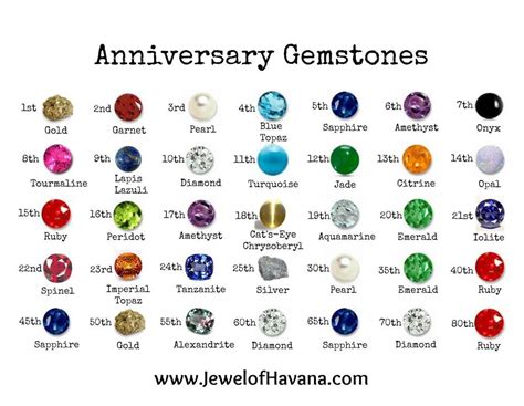 Anniversary Gemstone T Guide Gemstone Ts Gemstones Birth