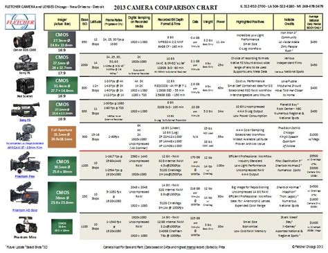 Vloggers, pro filmmakers and aspiring creators can do more than ever imagined. The Fletcher 2013 Camera Comparison Chart